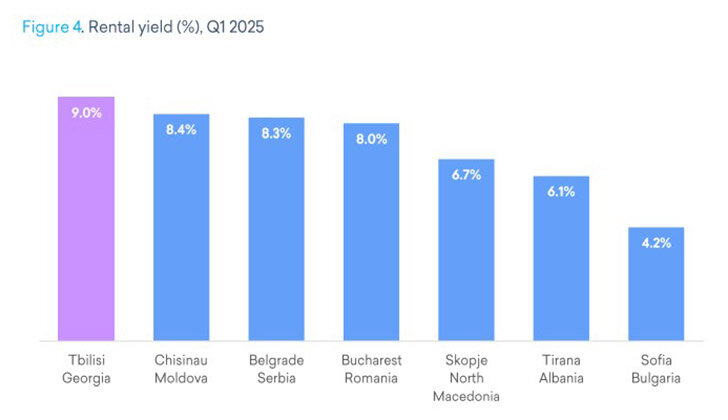 2025 1 tbilisi rental yield