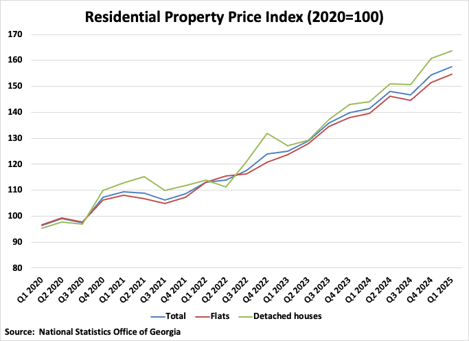 residential property price index chart